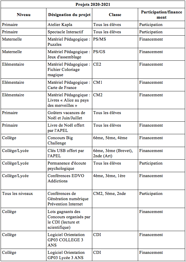 liste projets financés 2020-2021